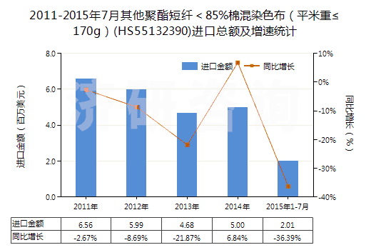 2011-2015年7月其他聚酯短纖＜85%棉混染色布（平米重≤170g）(HS55132390)進(jìn)口總額及增速統(tǒng)計